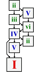 [chord progression map]